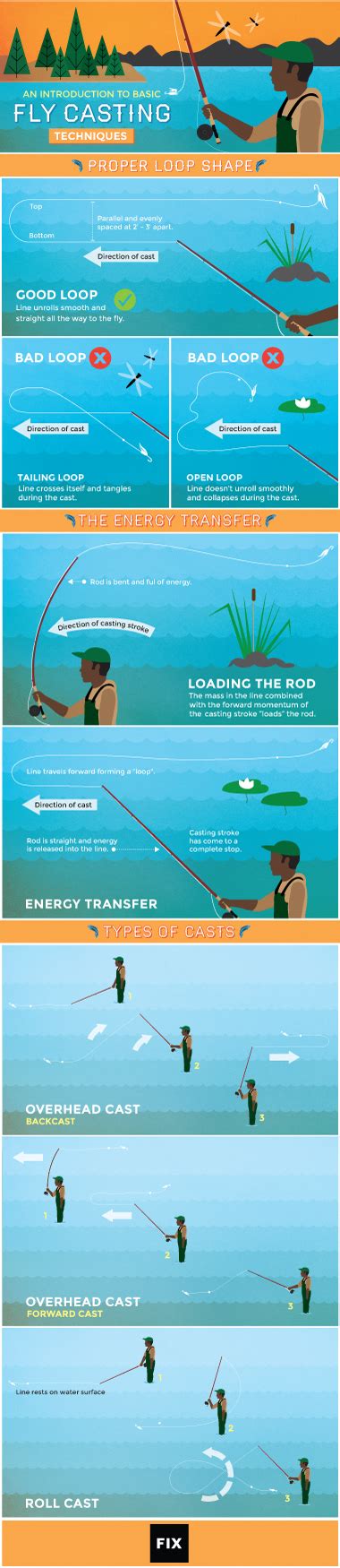 how to fly fish #howtoflyfish | Fly fishing, Fishing tips, Fish