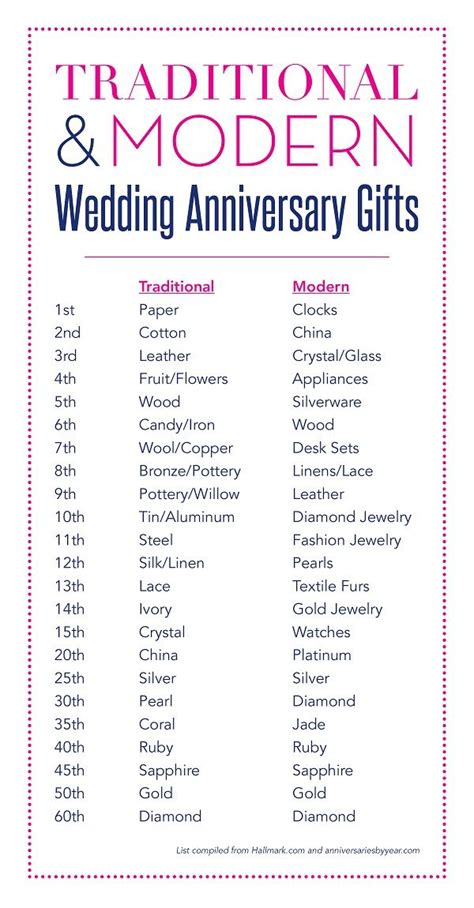 Wedding Anniversary Gifts By Years - cutewedding.xyz | Second anniversary gift, Marriage ...