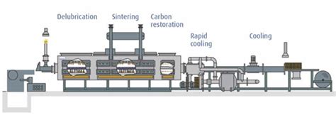 Metal Sintering | Sintered Powder Metal Process | DSB Tech