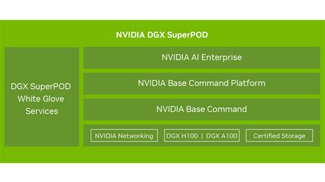 DGX SuperPOD: AI Infrastructure for Enterprise Deployments | NVIDIA