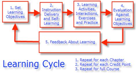 'Teaching-Learning Process' Model | Download Scientific Diagram