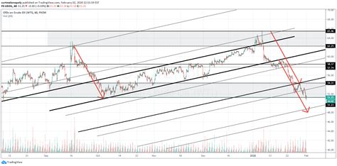 UNLOCKED: Crude Oil Trading Plan Part I: Crude oil monthly chart ...