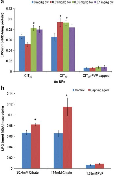 Lipid peroxidation assay. Assessment of lipid peroxidation in liver ...