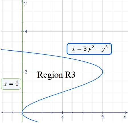 The region bounded by the given curves is rotated about the y-axis. Find the volume of the ...