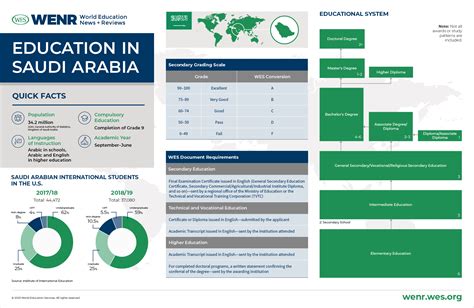 Education in Saudi Arabia