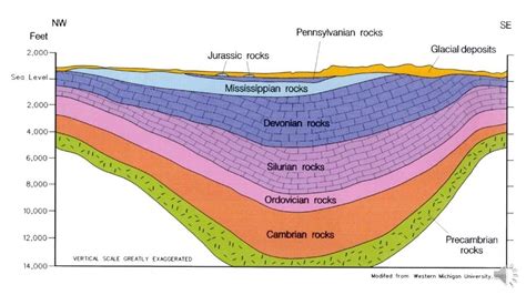 Geologic Cross Sections - YouTube