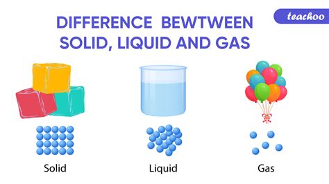 Solid Liquid And Gas Diagram