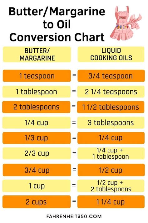 Butter To Oil Conversion, Cooking Conversion Chart, Recipe Conversions ...