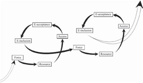 Upward spiral model of bridging and deepening digital divides | Download Scientific Diagram