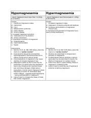 Understanding Hypomagnesemia and Hypermagnesemia: Causes, | Course Hero