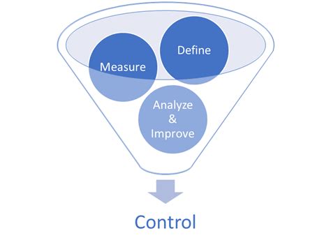 Six Sigma - Control Phase Six Sigma - Control PhaseProcess Exam