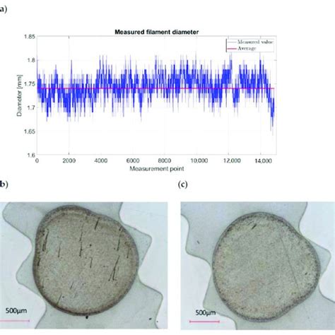 (a) Measurement of filament diameter, (b,c) shape of the produced filament. | Download ...