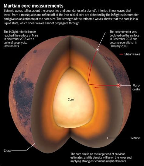 The interior of Mars revealed | Science