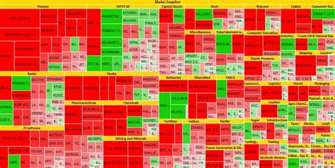 Financial Heat Maps