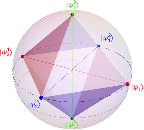 Three eigenbases of Pauli matrices σ x , σ y , σ z span an octahedron ...