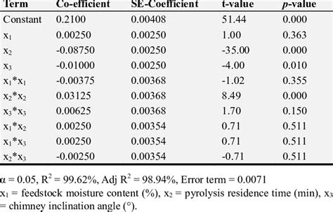 Reduced regression model co-efficient for pyroligneous acid production ...