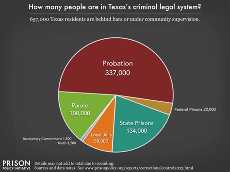 Texas correctional control pie chart 2023 | Prison Policy Initiative