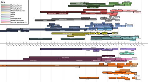 Ancient History Timeline