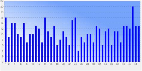 South Africa PowerBall - Numbers Frequency | Charts | Analysis | Frequencies, Powerball, Chart