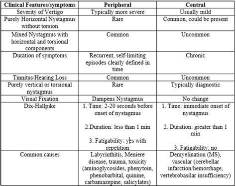 Eye nystagmus causes, types, signs, symptoms, test & nystagmus treatment