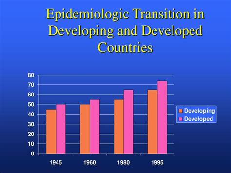 PPT - Epidemiologic Transition: Changes of fertility and mortality with modernization PowerPoint ...