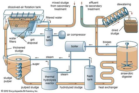 Thermal Wastewater Treatment Plant - Sewage Treatment - Reverse Osmosis ...