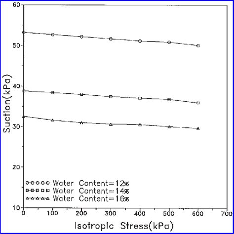 Variation of suction pressure during the test. | Download Scientific Diagram