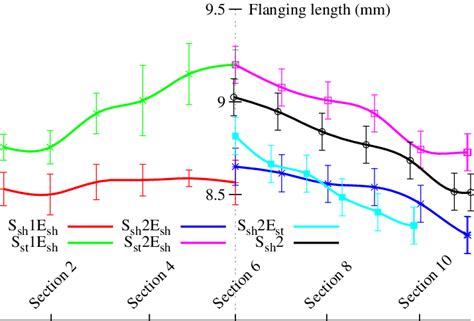 Measurement of the flanging height after the flanging operation (the... | Download Scientific ...