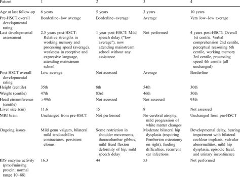 Outcomes for all four children with mucopolysaccharidosis type II ...