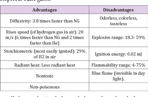 Table 2 from Hydrogen Leakage Sensing and Control: (Review) | Semantic ...