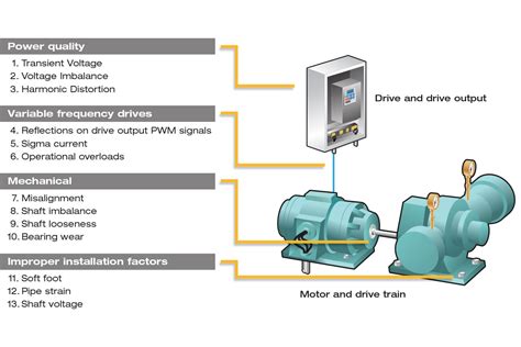 13 common causes of motor failure | Fluke