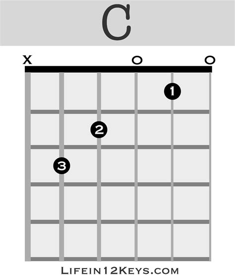 C Major guitar chord | Life In 12 Keys