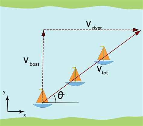 Relative Motion Physics Problems | Relative Motion Simulation