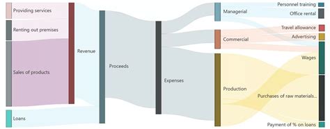 Creating Sankey Diagrams for Flow Visualization in Power BI