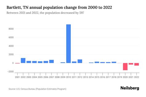 Bartlett, TN Population by Year - 2023 Statistics, Facts & Trends - Neilsberg