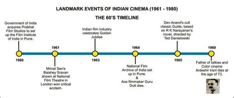 THE HISTORY OF INDIAN CINEMA: Masala Movies and rise of Parallel Cinema ...