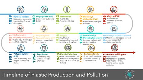 Come up with fingerprint reaction history of plastic timeline Formation Adaptability focus