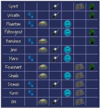 Steam Community :: Guide :: Phasmophobia cheat sheet for all ghost types