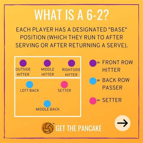 Volleyball Basics Explained: What Is A "6-2" In Volleyball? | Volleyball workouts, Coaching ...