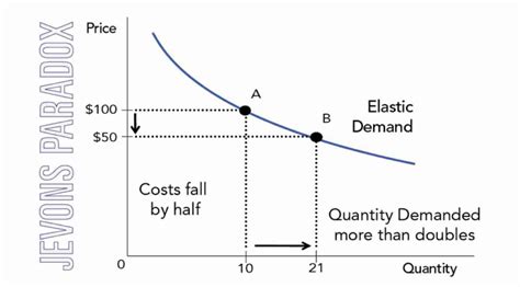 Jevons Paradox: Why Increasing Efficiency Could Lead to Increased Consumption — Transcontinental ...