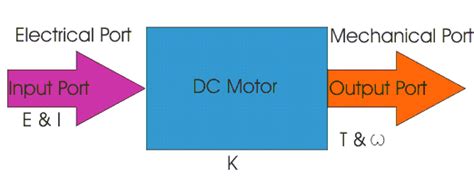 DC Motor or Direct Current Motor | Electrical4u