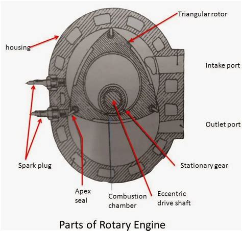 Rotary Engine Diagram Exploded View / Rotary Engine Gnome Omega 1908 ...