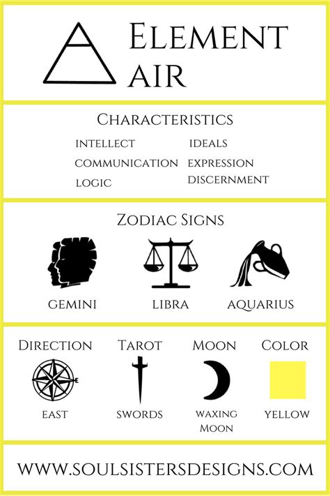 The Four Elements of the Zodiac | Zodiac, Zodiac elements, Astrology