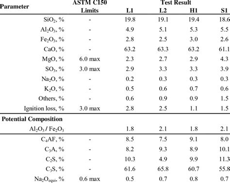 Chemical composition of portland cement | Download Table