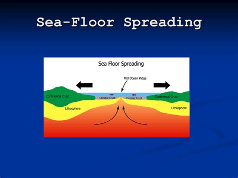 What Is The Process Of Seafloor Spreading | Viewfloor.co