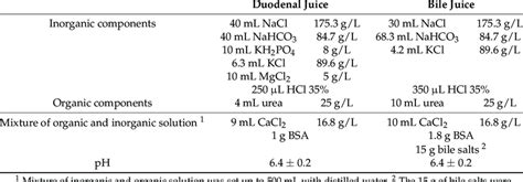 Composition of duodenal and bile juices in the simulated small... | Download Scientific Diagram