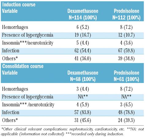 Dexamethasone compared to prednisolone for adults with acute ...