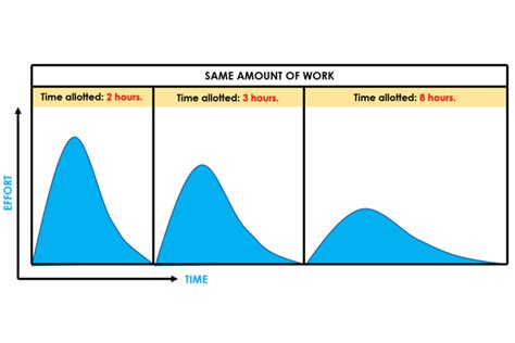 How to Use Parkinson's Law to Get More Done in Less Time - Alibaba.com Reads