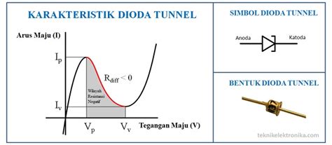 Pengertian Dioda Tunnel dan Karakteristiknya - Teknik Elektronika