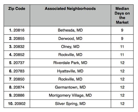 The 10 Fastest Selling Zip Codes in Maryland